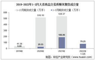 2022年3月大连商品交易所粳米期货成交量、成交金额及成交均价统计