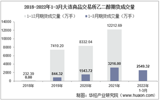 2022年3月大连商品交易所乙二醇期货成交量、成交金额及成交均价统计