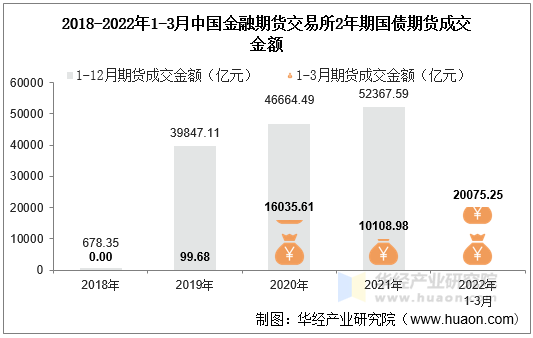 2018-2022年1-3月中国金融期货交易所2年期国债期货成交金额