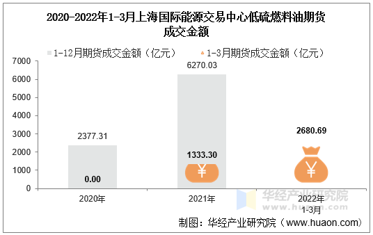 2020-2022年1-3月上海国际能源交易中心低硫燃料油期货成交金额