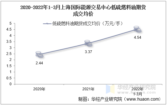 2020-2022年1-3月上海国际能源交易中心低硫燃料油期货成交均价