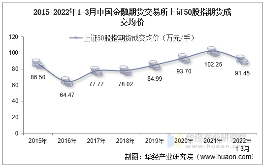 2015-2022年1-3月中国金融期货交易所上证50股指期货成交均价