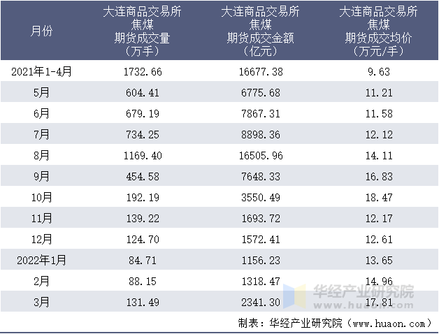 2021-2022年1-3月大连商品交易所焦煤期货成交情况统计表