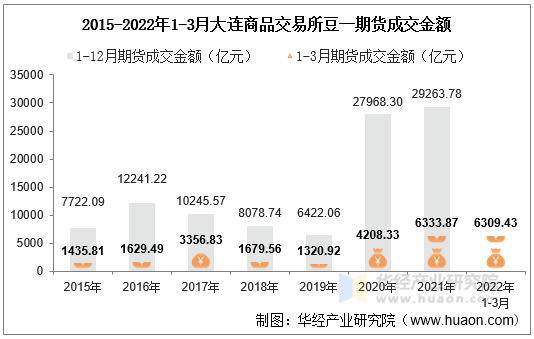 2015-2022年1-3月大连商品交易所豆一期货成交金额