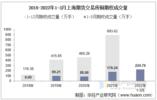 2018-2022年1-3月上海期货交易所铜期权成交量