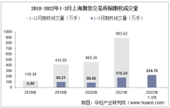 2022年3月上海期货交易所铜期权成交量、成交金额及成交均价统计