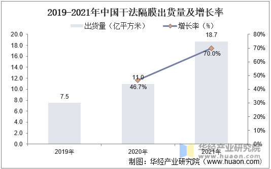2019-2021年中国干法隔膜出货量及增长率