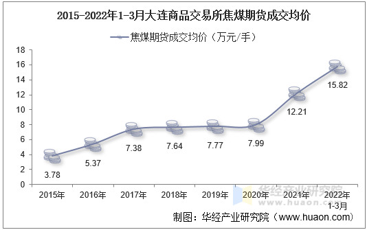 2015-2022年1-3月大连商品交易所焦煤期货成交均价