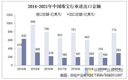2014-2021年中国珠宝行业进出口金额
