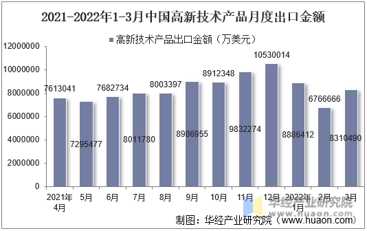 2021-2022年1-3月中国高新技术产品月度出口金额