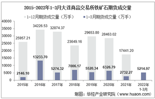 2022年3月大连商品交易所铁矿石期货成交量、成交金额及成交均价统计