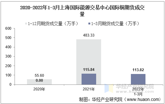 2020-2022年1-3月上海国际能源交易中心国际铜期货成交量