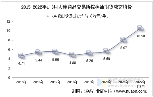 2015-2022年1-3月大连商品交易所棕榈油期货成交均价