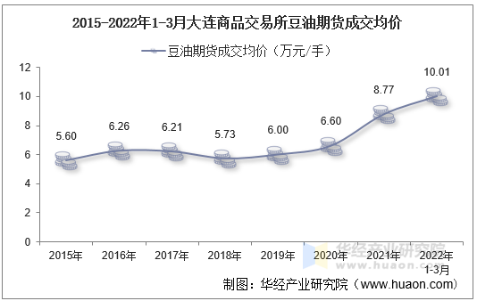 2015-2022年1-3月大连商品交易所豆油期货成交均价