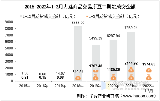 2015-2022年1-3月大连商品交易所豆二期货成交金额