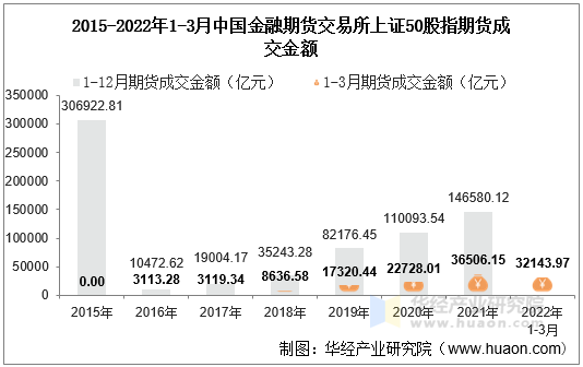 2015-2022年1-3月中国金融期货交易所上证50股指期货成交金额