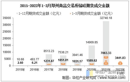 2015-2022年1-3月郑州商品交易所锰硅期货成交金额