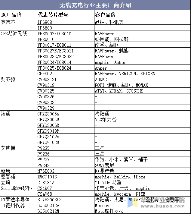 无线充电行业主要厂商介绍