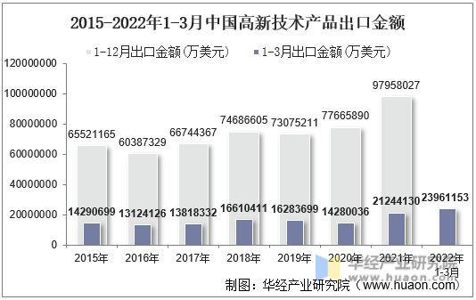 2015-2022年1-3月中国高新技术产品出口金额