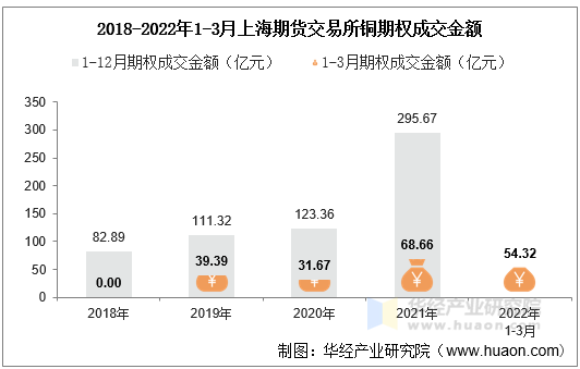 2018-2022年1-3月上海期货交易所铜期权成交金额