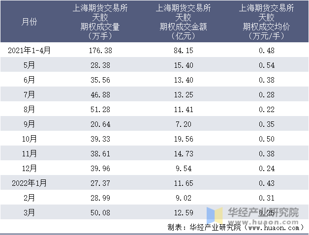 2021-2022年1-3月上海期货交易所天胶期权成交情况统计表