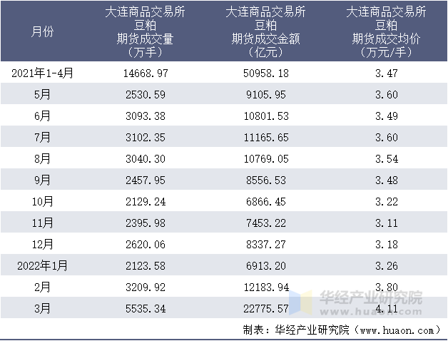 2021-2022年1-3月大连商品交易所豆粕期货成交情况统计表