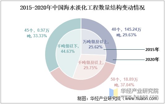 2015-2020年中国海水淡化工程数量结构变动情况
