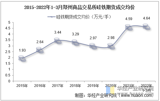 2015-2022年1-3月郑州商品交易所硅铁期货成交均价