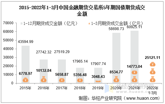 2015-2022年1-3月中国金融期货交易所5年期国债期货成交金额