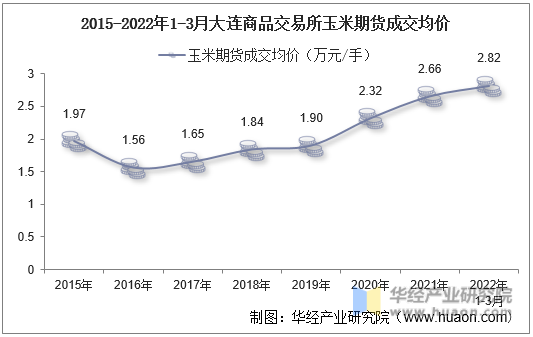 2015-2022年1-3月大连商品交易所玉米期货成交均价