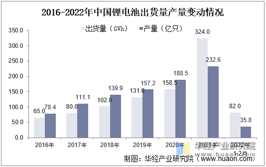 2016-2022年中国锂电池出货量及产量变动情况