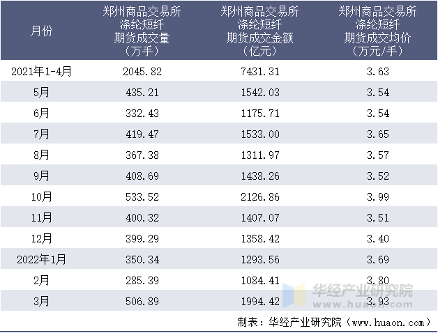 2021-2022年1-3月郑州商品交易所涤纶短纤期货成交情况统计表