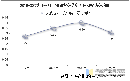 2019-2022年1-3月上海期货交易所天胶期权成交均价
