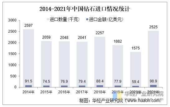 2014-2021年中国钻石进口情况统计
