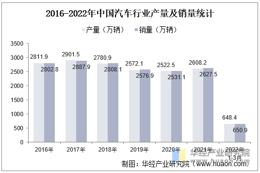 2016-2022年中国汽车行业产量及销量统计