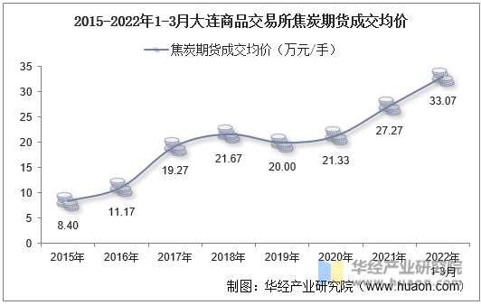2015-2022年1-3月大连商品交易所焦炭期货成交均价