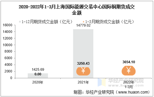 2020-2022年1-3月上海国际能源交易中心国际铜期货成交金额