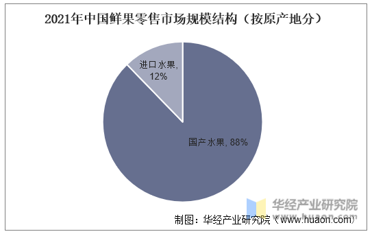 2021年中国鲜果零售市场规模结构（按原产地分）