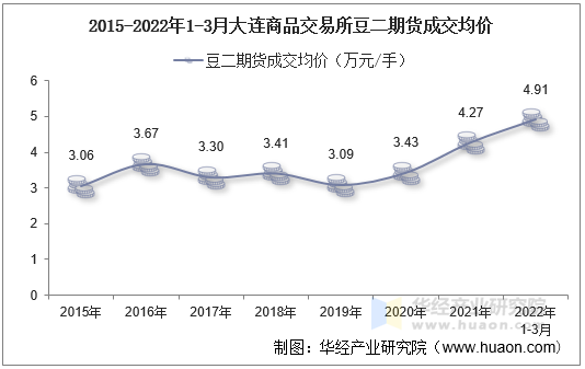 2015-2022年1-3月大连商品交易所豆二期货成交均价