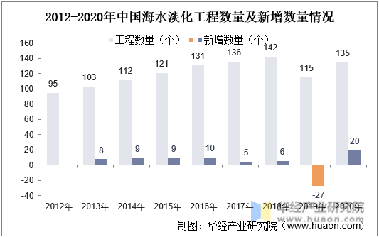 2012-2020年中国海水淡化工程数量及新增数量情况