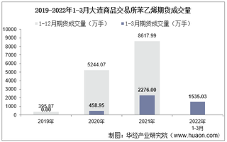 2022年3月大连商品交易所苯乙烯期货成交量、成交金额及成交均价统计