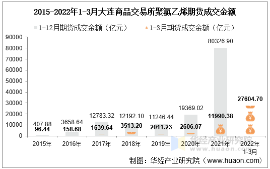 2015-2022年1-3月大连商品交易所聚氯乙烯期货成交金额