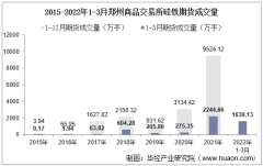 2022年3月郑州商品交易所硅铁期货成交量、成交金额及成交均价统计