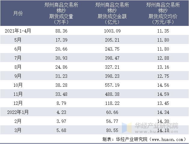 2021-2022年1-3月郑州商品交易所棉纱期货成交情况统计表