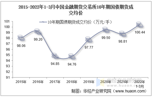 2015-2022年1-3月中国金融期货交易所10年期国债期货成交均价