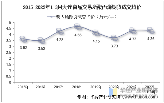 2015-2022年1-3月大连商品交易所聚丙烯期货成交均价