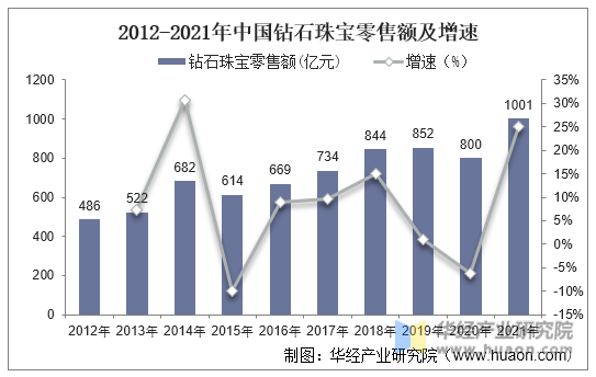 2012-2021年中国钻石珠宝零售额及增速