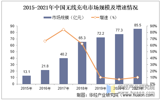 2015-2021年中国无线充电市场规模及增速情况