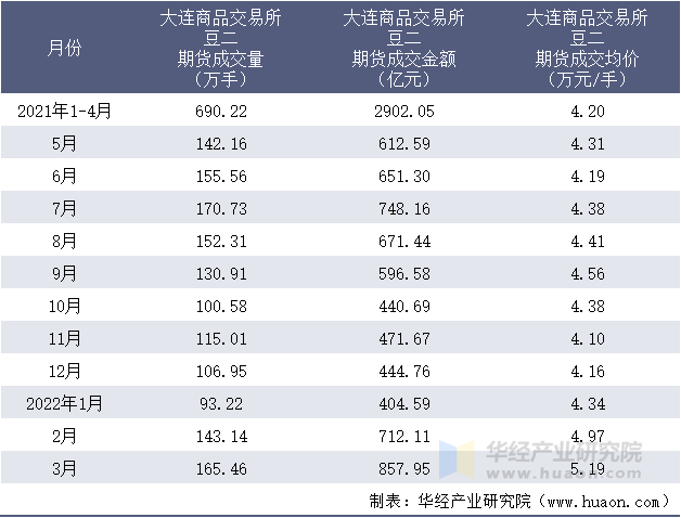 2021-2022年1-3月大连商品交易所豆二期货成交情况统计表