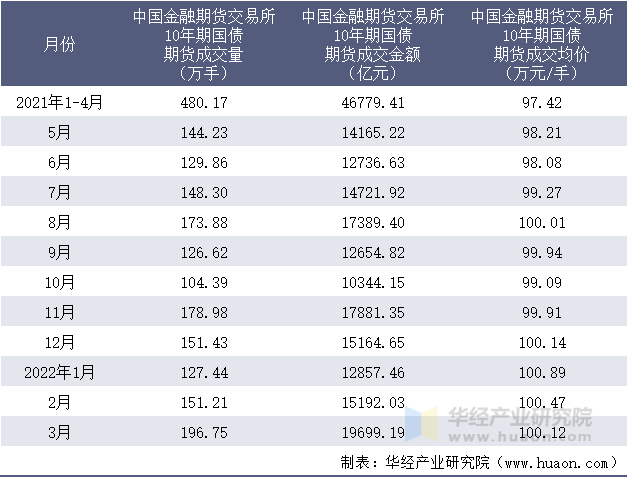 2021-2022年1-3月中国金融期货交易所10年期国债期货成交情况统计表